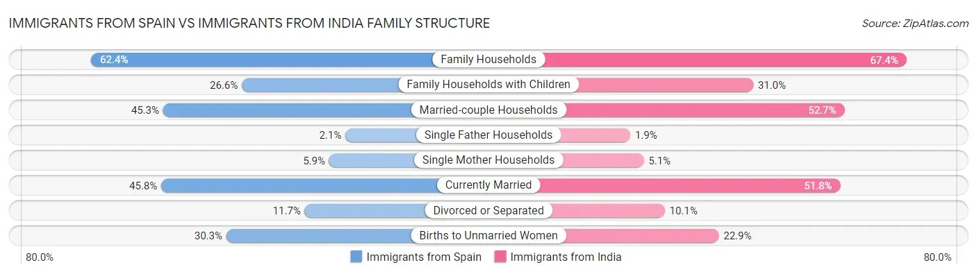 Immigrants from Spain vs Immigrants from India Family Structure