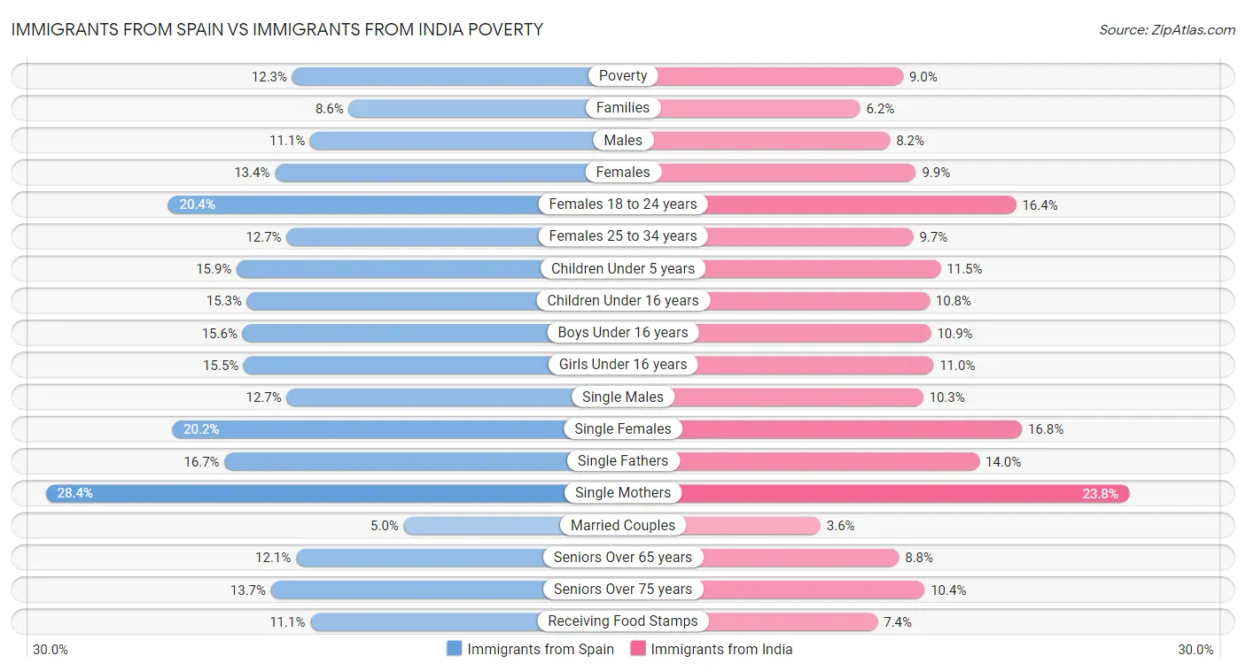 Immigrants from Spain vs Immigrants from India Poverty