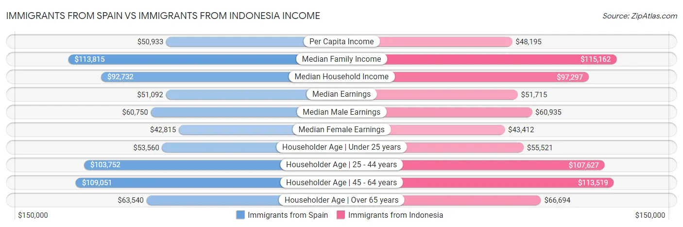Immigrants from Spain vs Immigrants from Indonesia Income