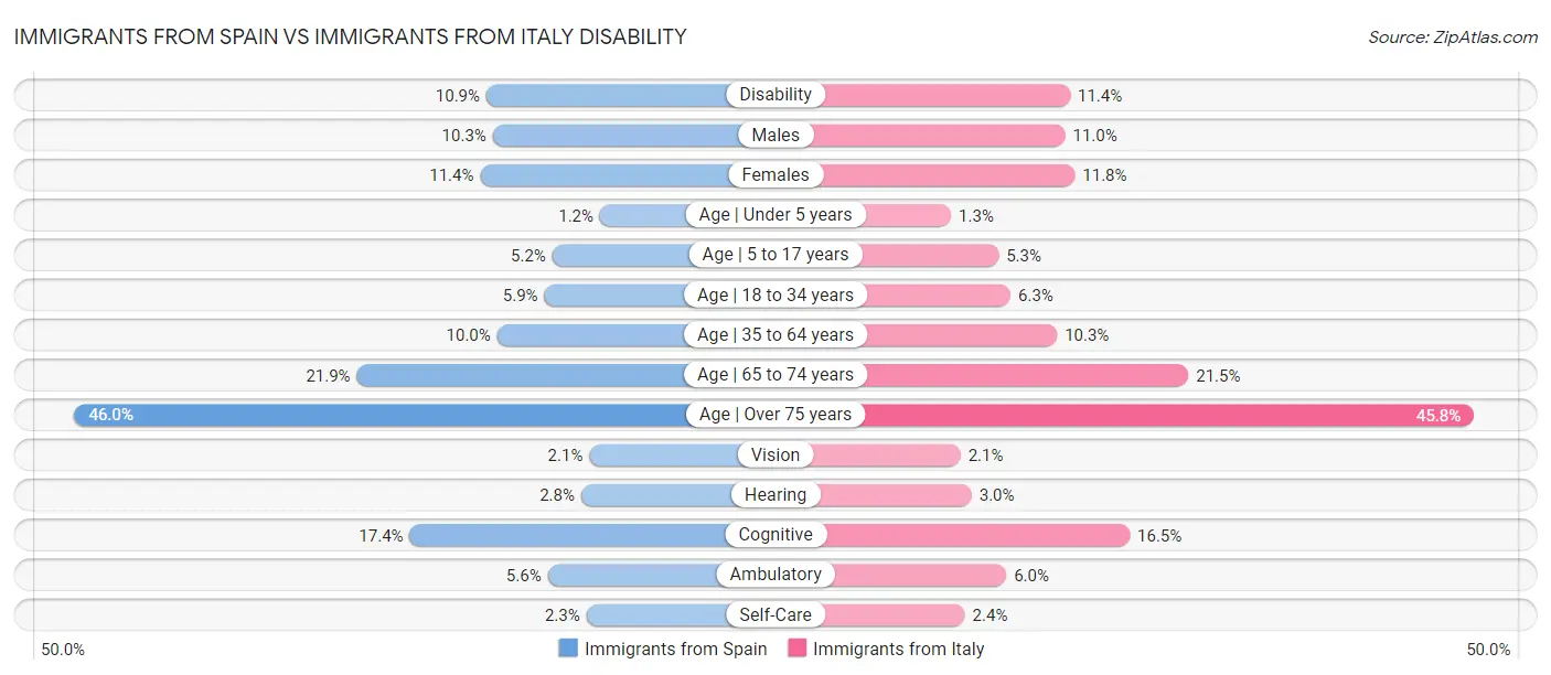 Immigrants from Spain vs Immigrants from Italy Disability