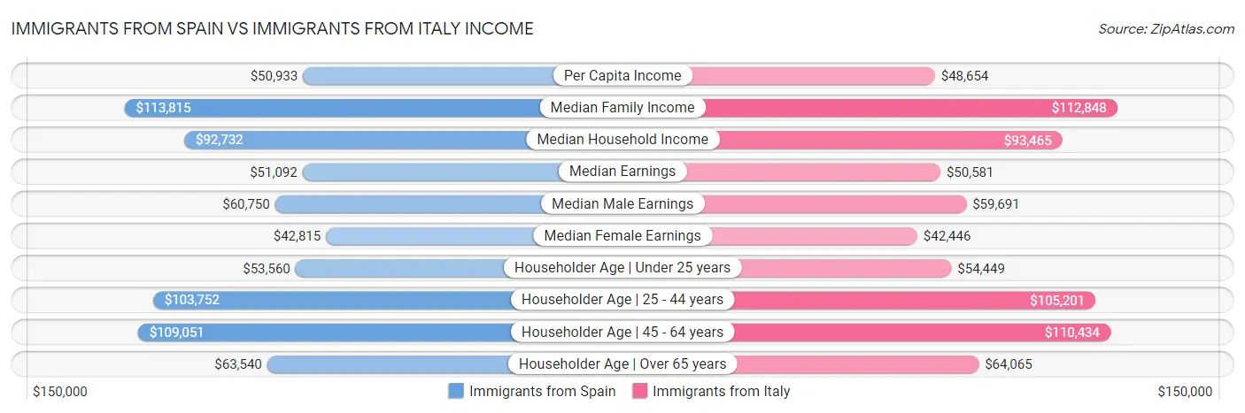 Immigrants from Spain vs Immigrants from Italy Income