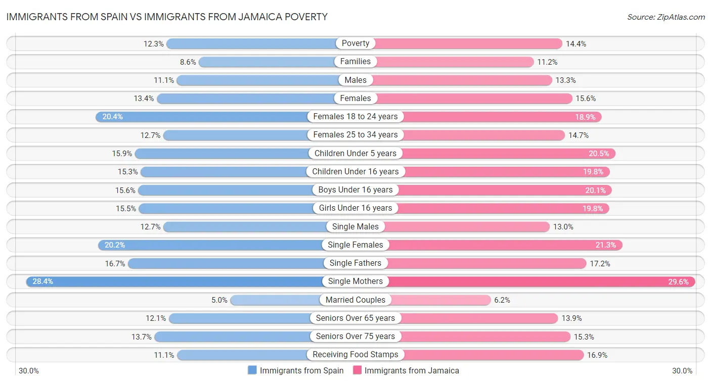 Immigrants from Spain vs Immigrants from Jamaica Poverty