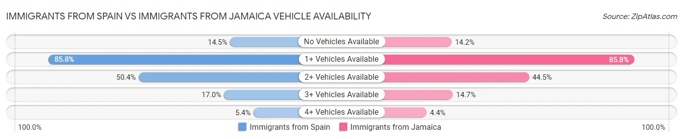 Immigrants from Spain vs Immigrants from Jamaica Vehicle Availability