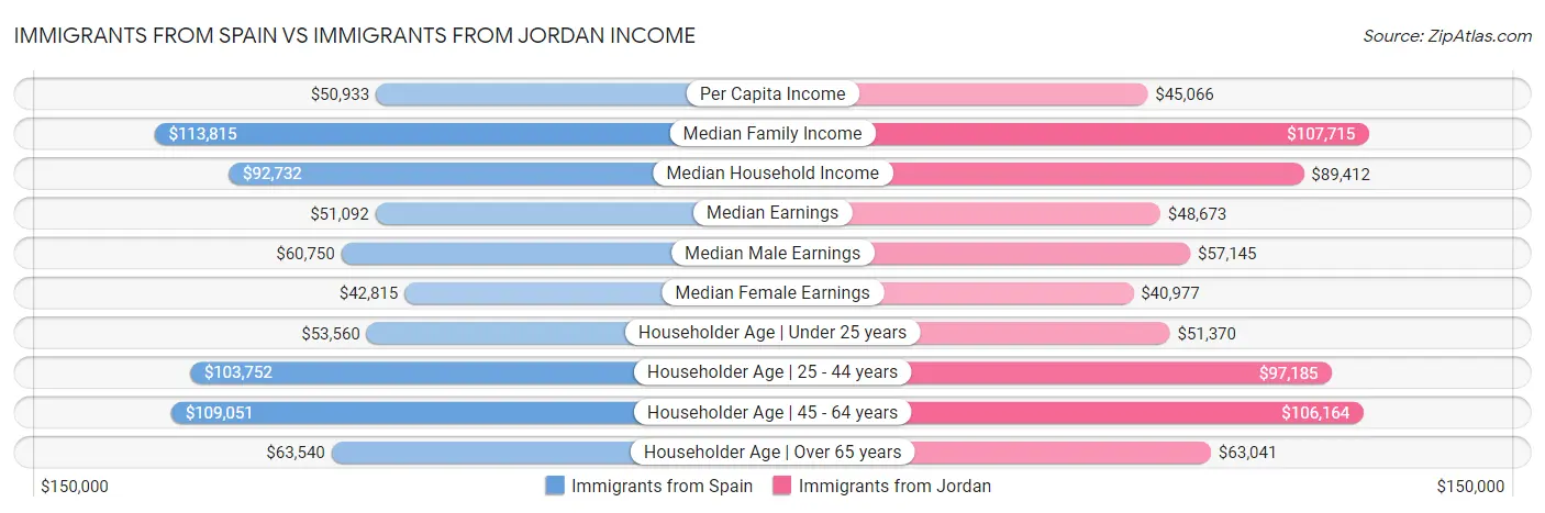Immigrants from Spain vs Immigrants from Jordan Income