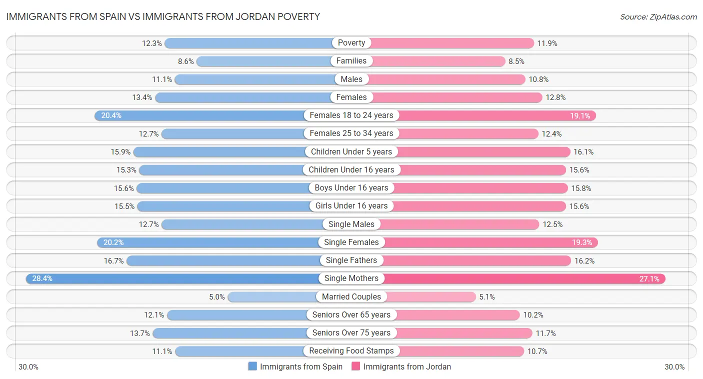 Immigrants from Spain vs Immigrants from Jordan Poverty