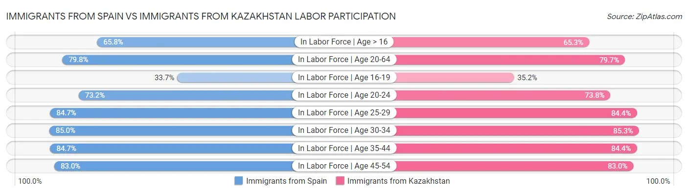 Immigrants from Spain vs Immigrants from Kazakhstan Labor Participation