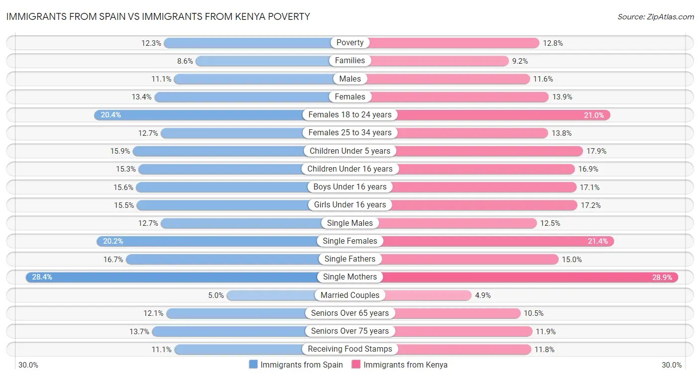 Immigrants from Spain vs Immigrants from Kenya Poverty