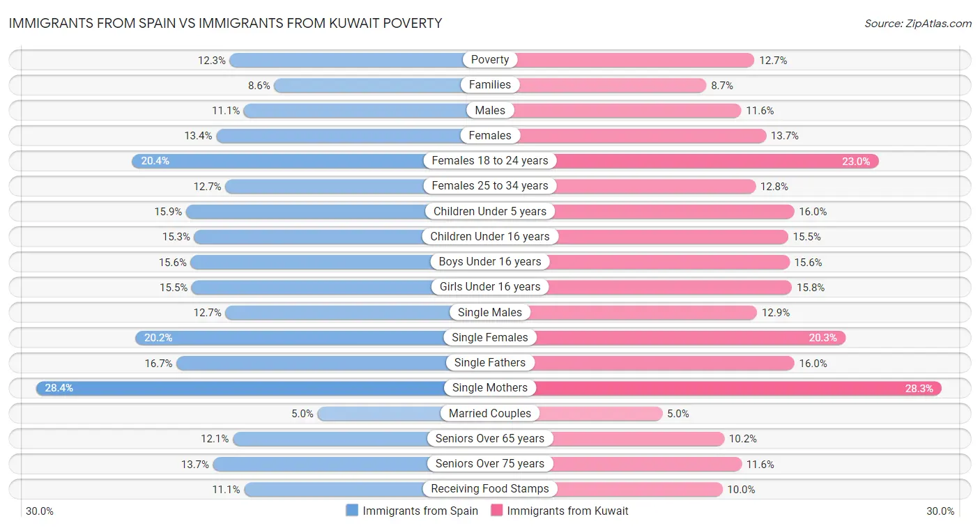 Immigrants from Spain vs Immigrants from Kuwait Poverty