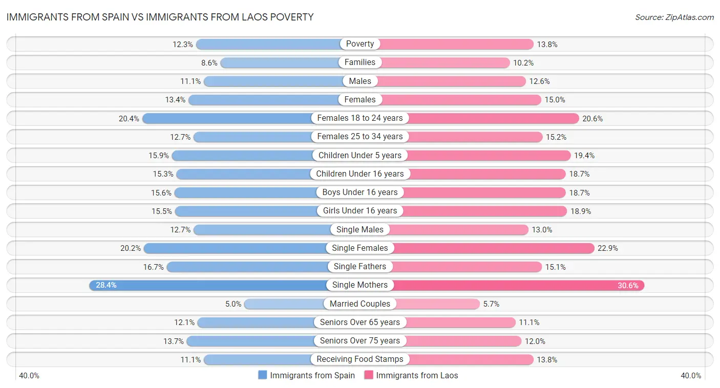 Immigrants from Spain vs Immigrants from Laos Poverty