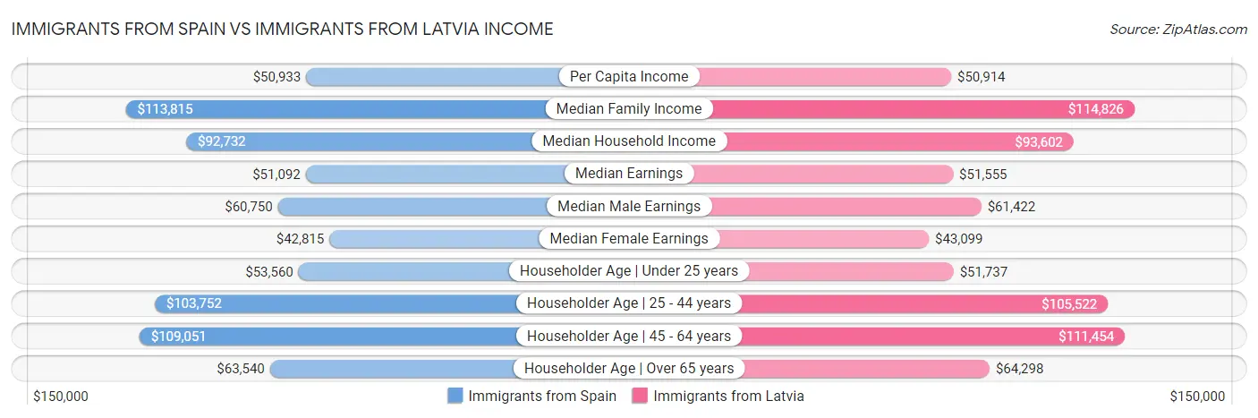 Immigrants from Spain vs Immigrants from Latvia Income