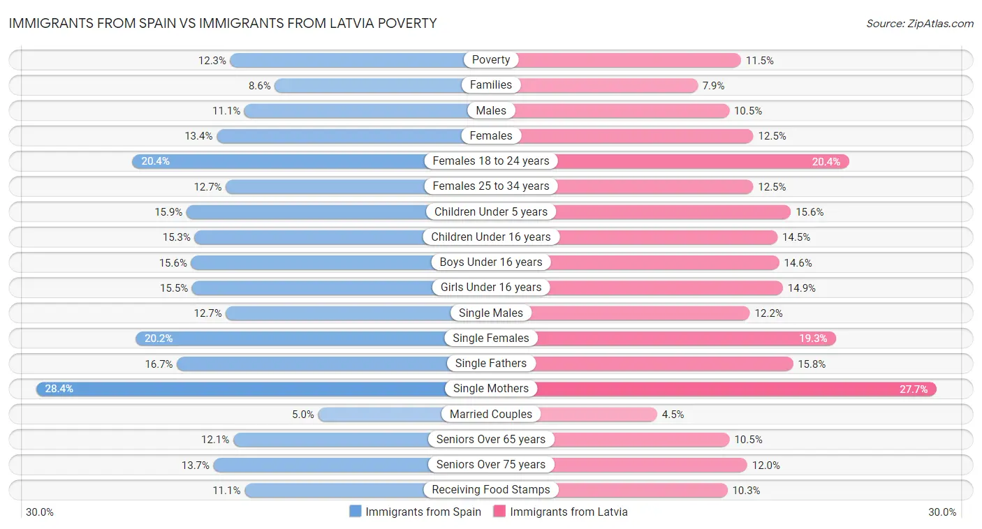 Immigrants from Spain vs Immigrants from Latvia Poverty