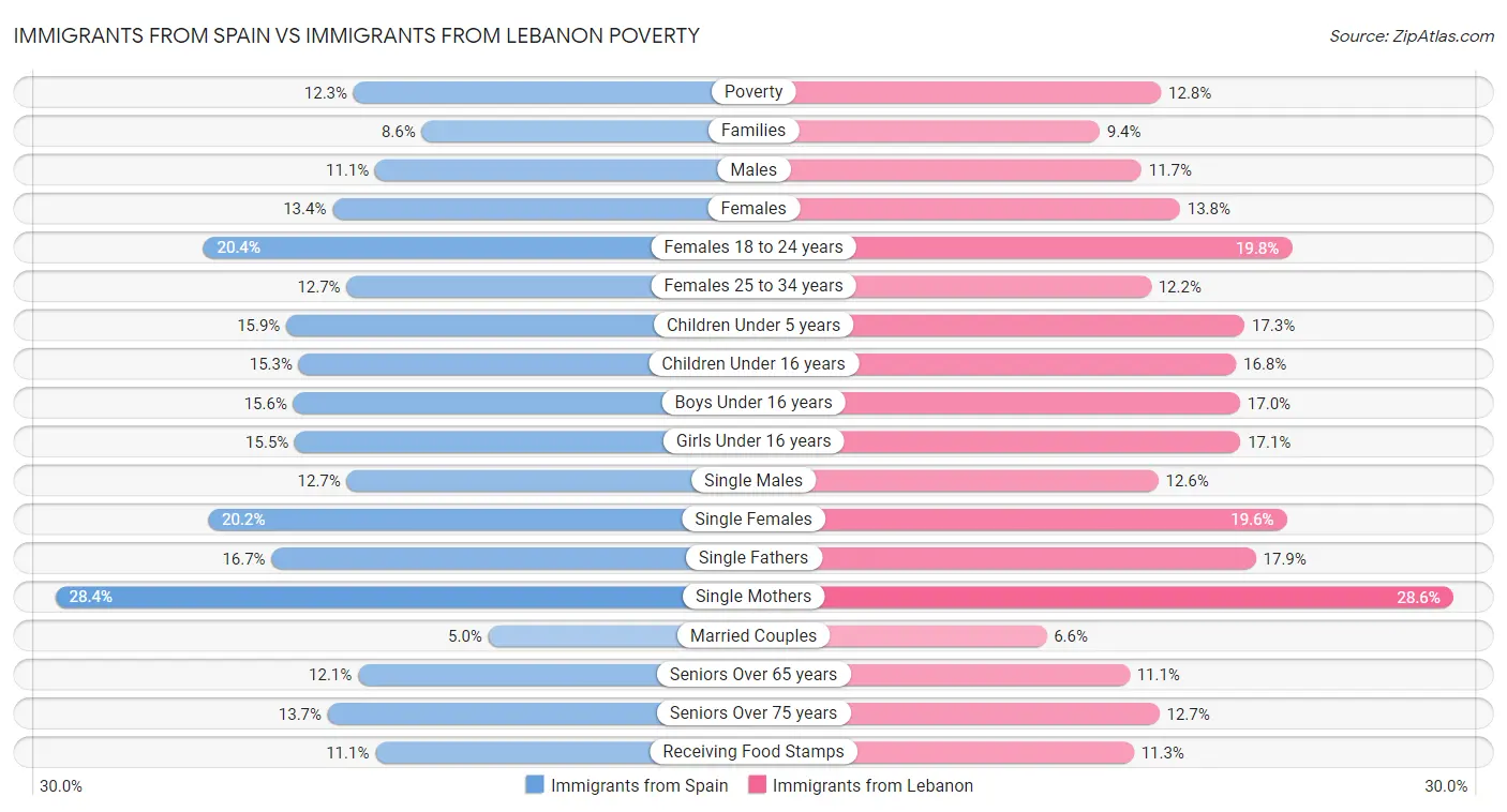 Immigrants from Spain vs Immigrants from Lebanon Poverty