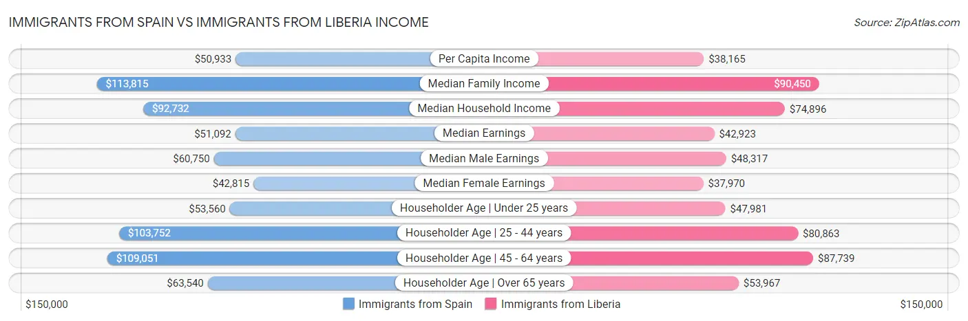 Immigrants from Spain vs Immigrants from Liberia Income