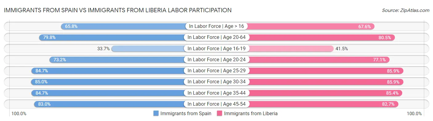 Immigrants from Spain vs Immigrants from Liberia Labor Participation
