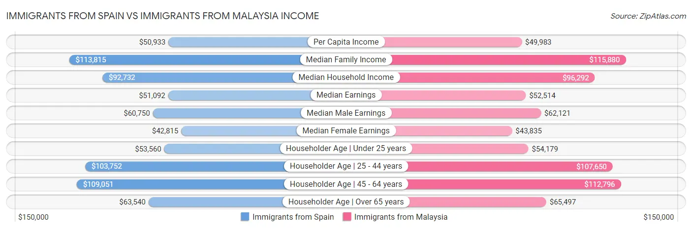 Immigrants from Spain vs Immigrants from Malaysia Income