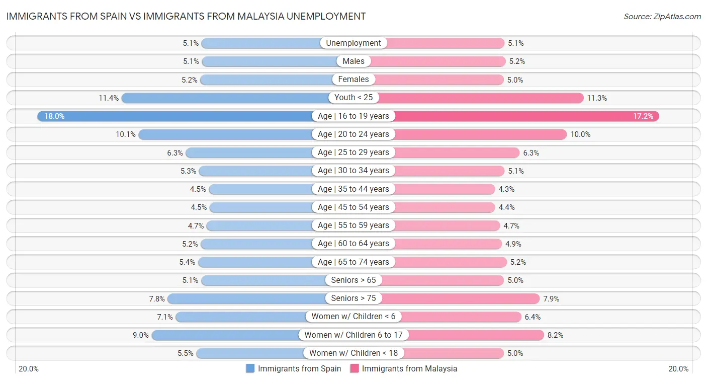 Immigrants from Spain vs Immigrants from Malaysia Unemployment