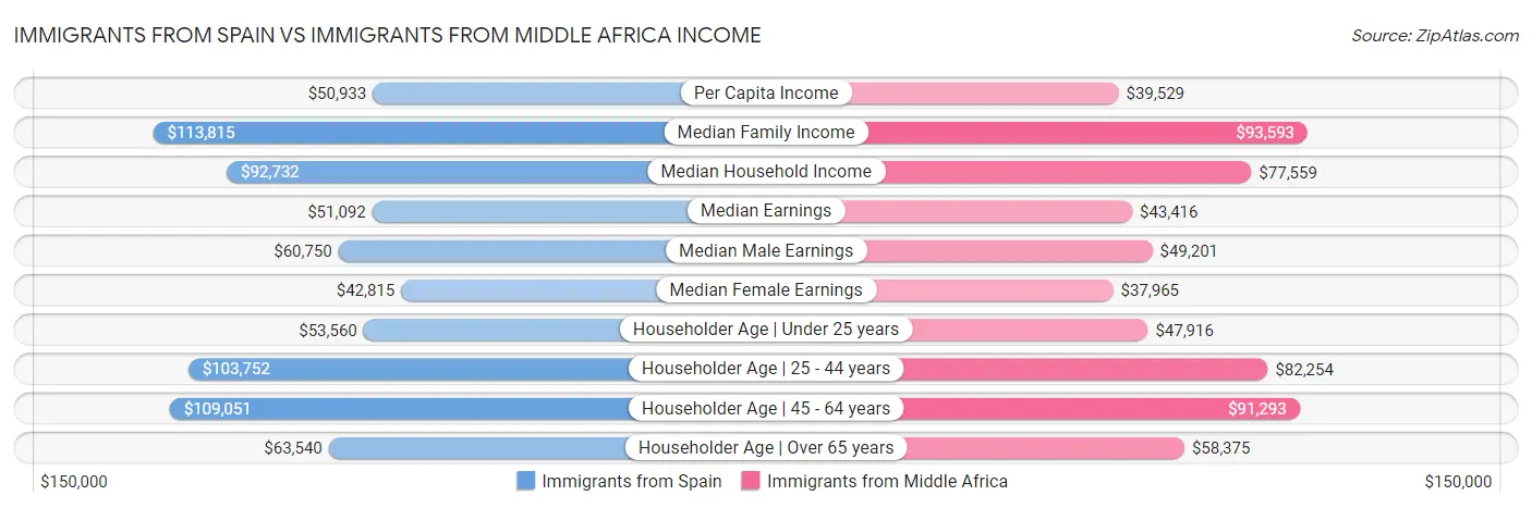 Immigrants from Spain vs Immigrants from Middle Africa Income
