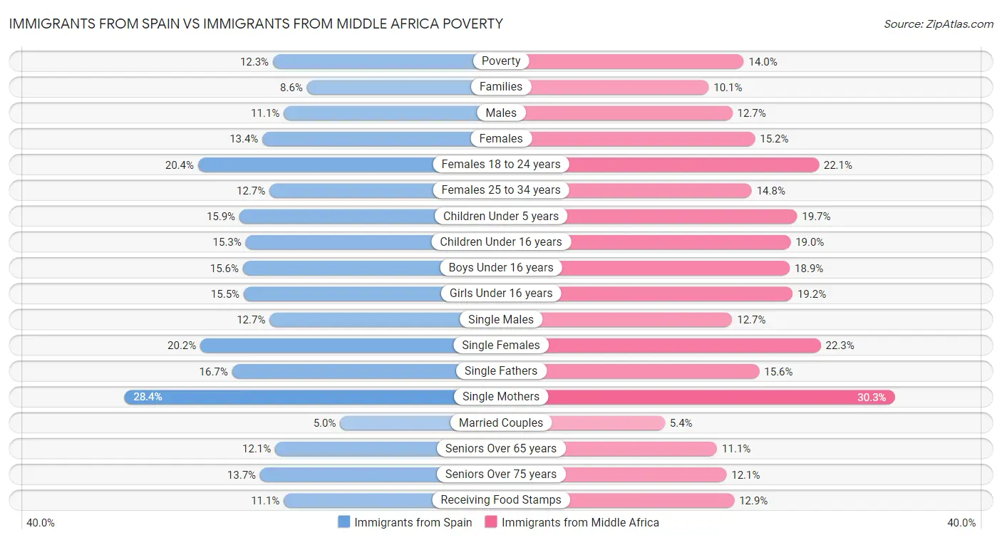 Immigrants from Spain vs Immigrants from Middle Africa Poverty