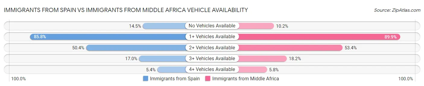 Immigrants from Spain vs Immigrants from Middle Africa Vehicle Availability