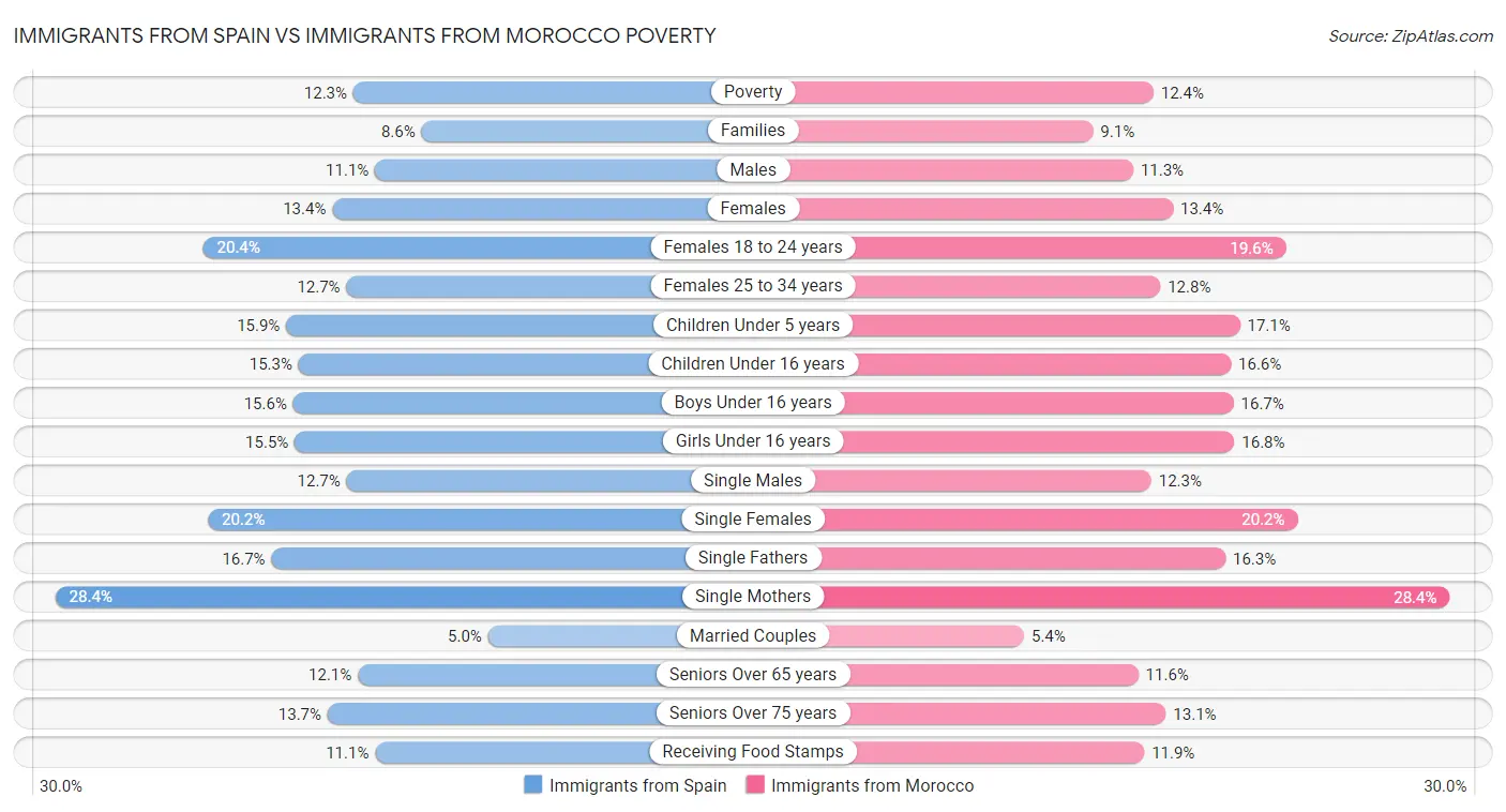 Immigrants from Spain vs Immigrants from Morocco Poverty