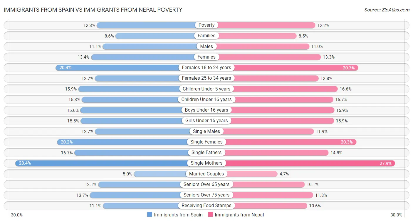 Immigrants from Spain vs Immigrants from Nepal Poverty