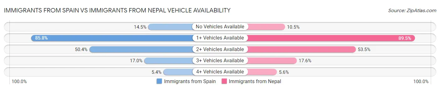 Immigrants from Spain vs Immigrants from Nepal Vehicle Availability