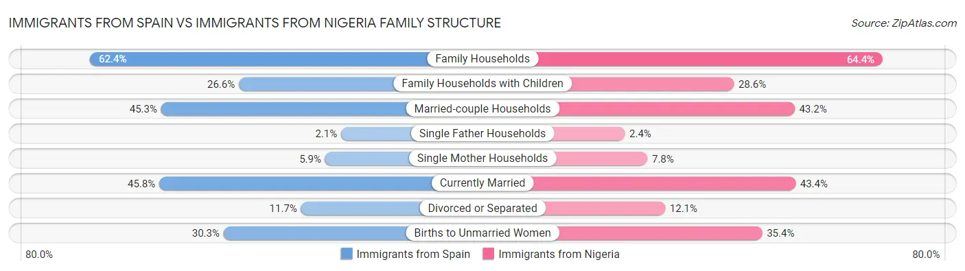 Immigrants from Spain vs Immigrants from Nigeria Family Structure