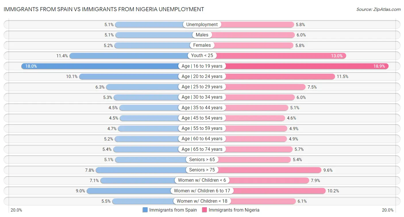 Immigrants from Spain vs Immigrants from Nigeria Unemployment