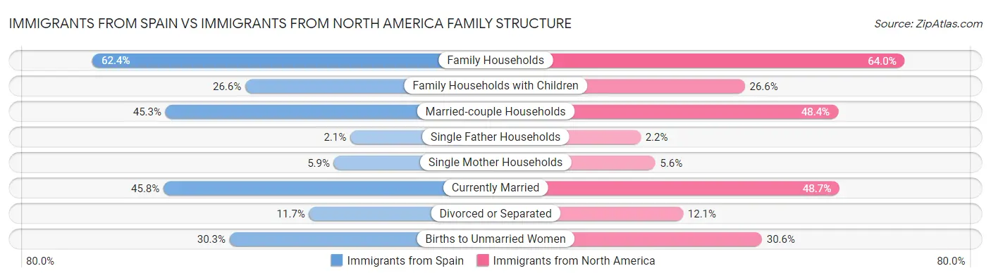 Immigrants from Spain vs Immigrants from North America Family Structure