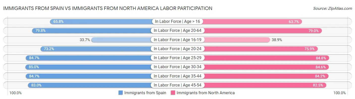 Immigrants from Spain vs Immigrants from North America Labor Participation