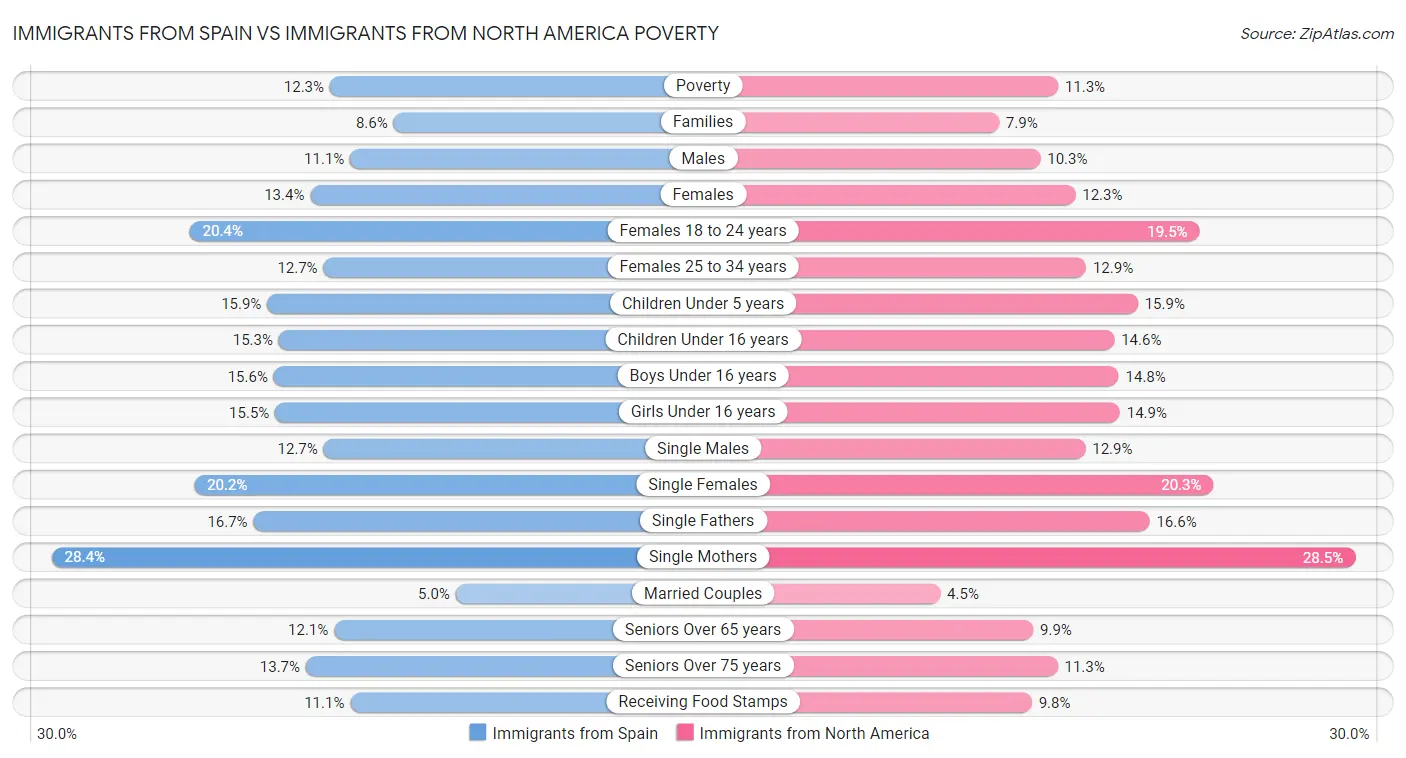 Immigrants from Spain vs Immigrants from North America Poverty