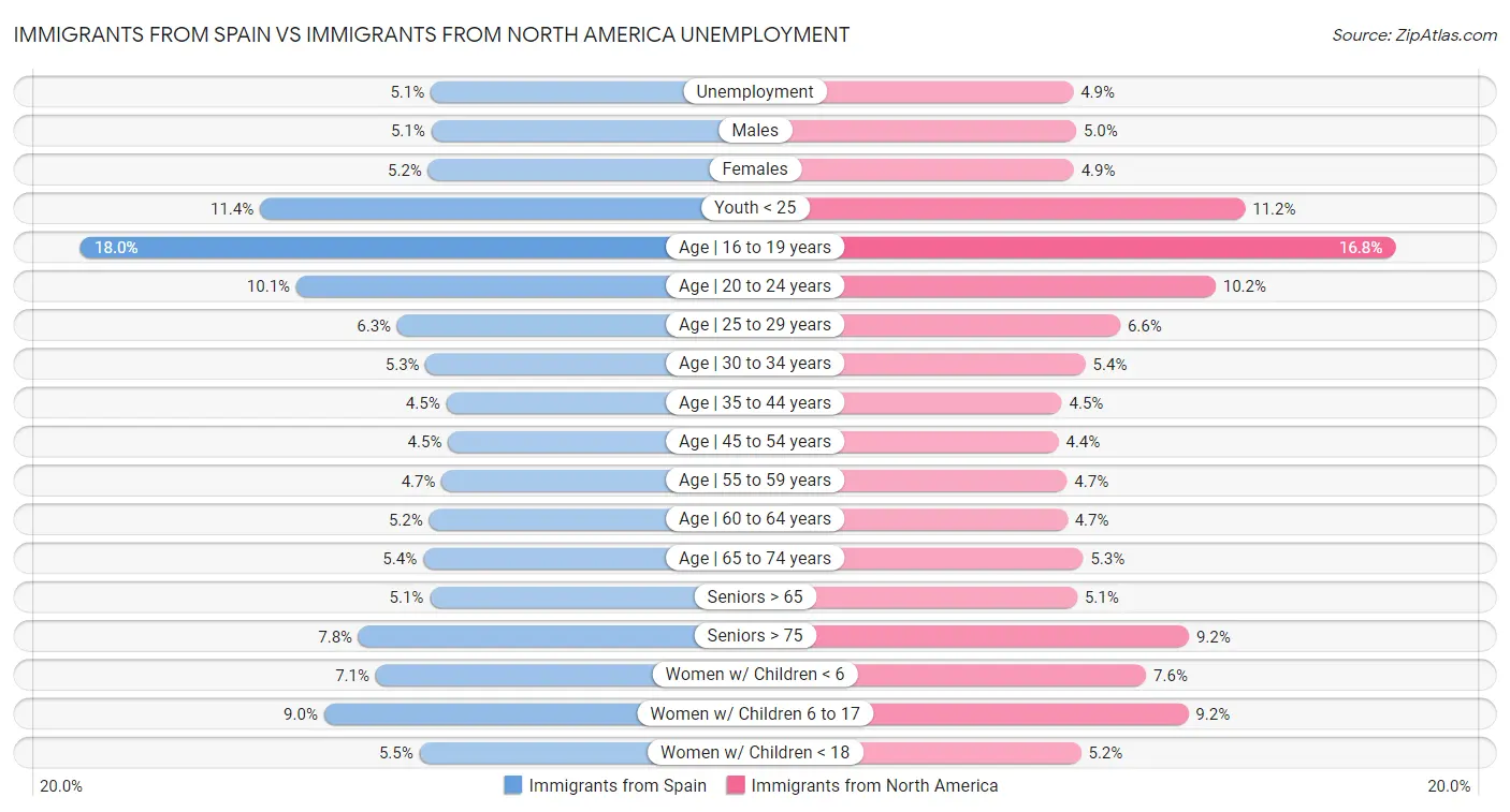 Immigrants from Spain vs Immigrants from North America Unemployment