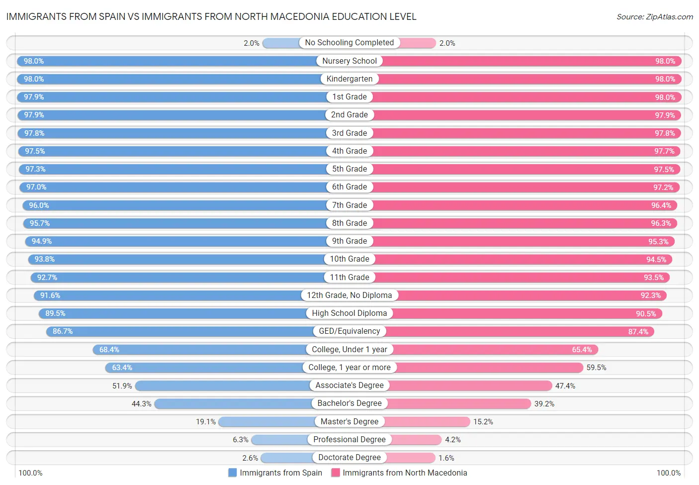 Immigrants from Spain vs Immigrants from North Macedonia Education Level