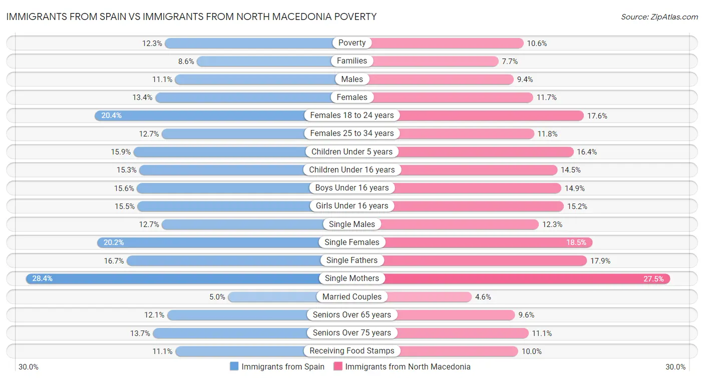Immigrants from Spain vs Immigrants from North Macedonia Poverty