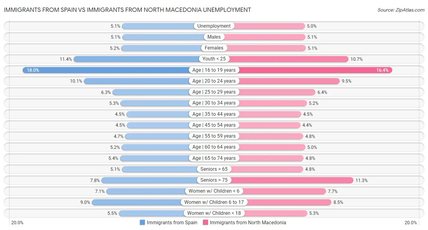 Immigrants from Spain vs Immigrants from North Macedonia Unemployment