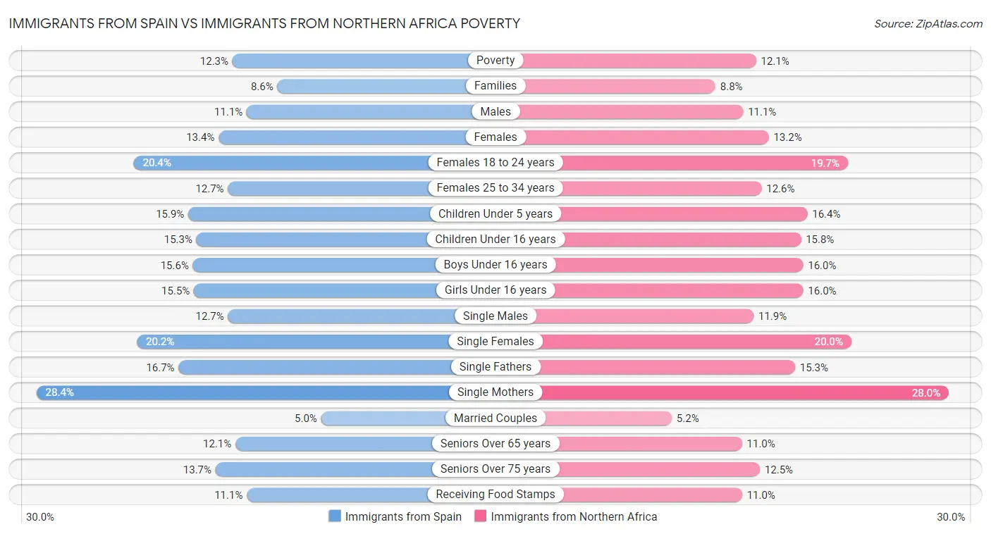 Immigrants from Spain vs Immigrants from Northern Africa Poverty