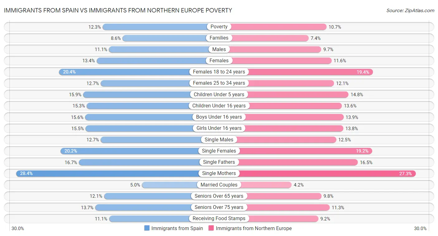 Immigrants from Spain vs Immigrants from Northern Europe Poverty