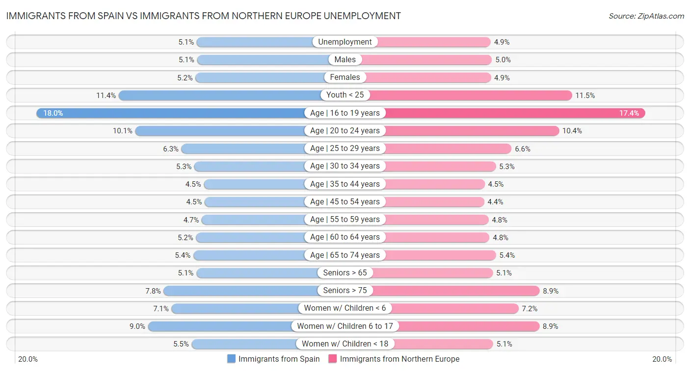 Immigrants from Spain vs Immigrants from Northern Europe Unemployment