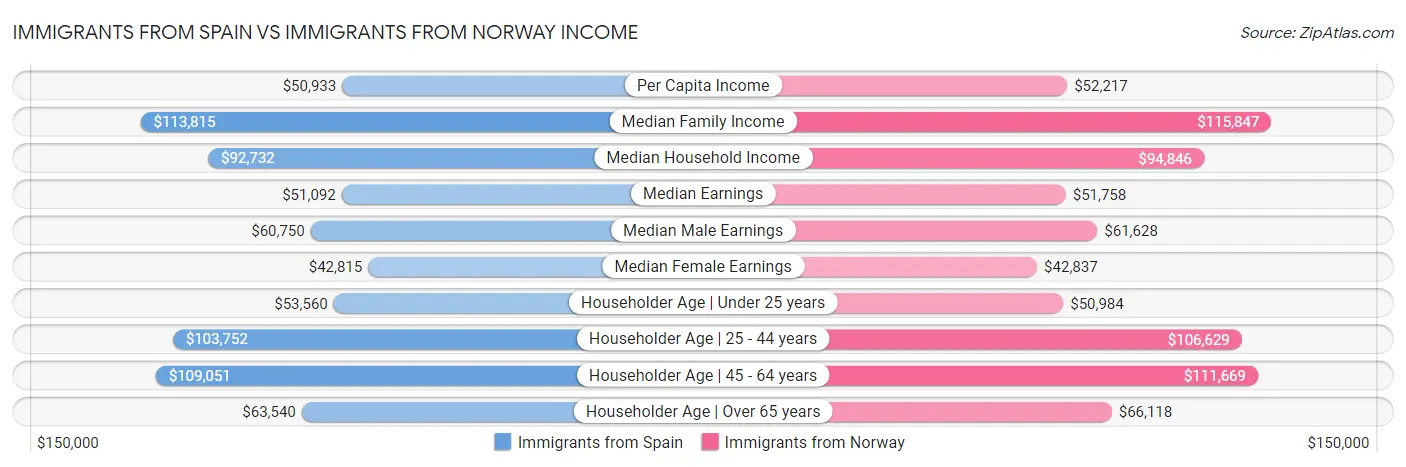 Immigrants from Spain vs Immigrants from Norway Income