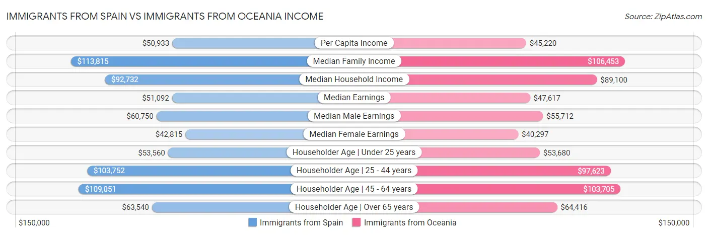 Immigrants from Spain vs Immigrants from Oceania Income