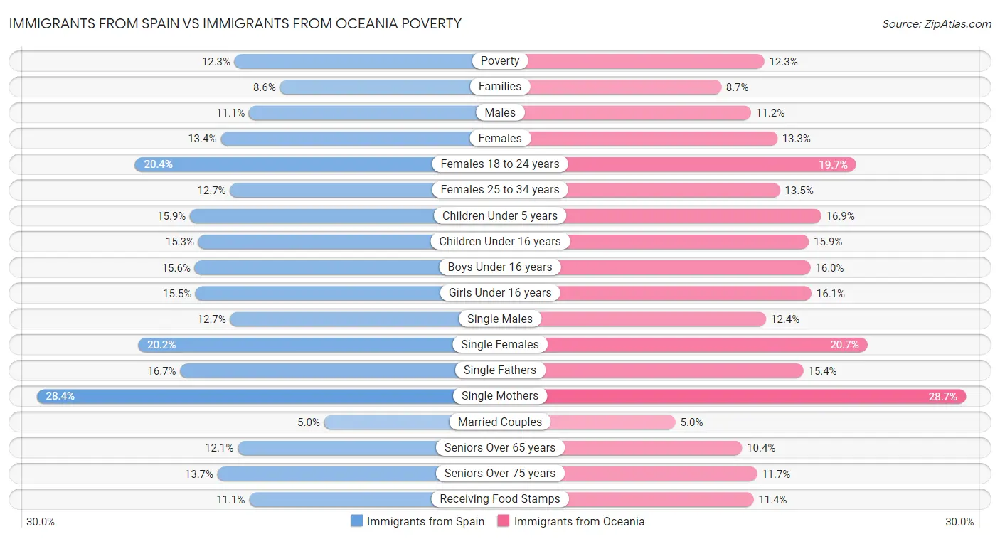 Immigrants from Spain vs Immigrants from Oceania Poverty