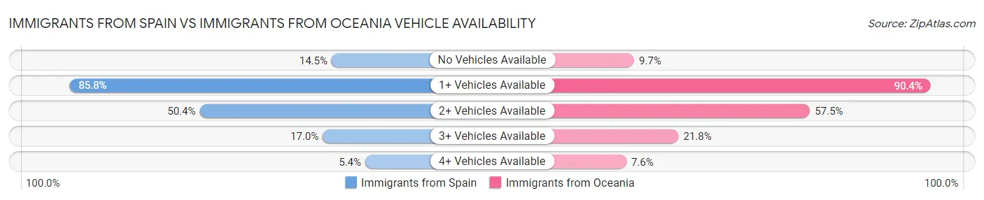 Immigrants from Spain vs Immigrants from Oceania Vehicle Availability