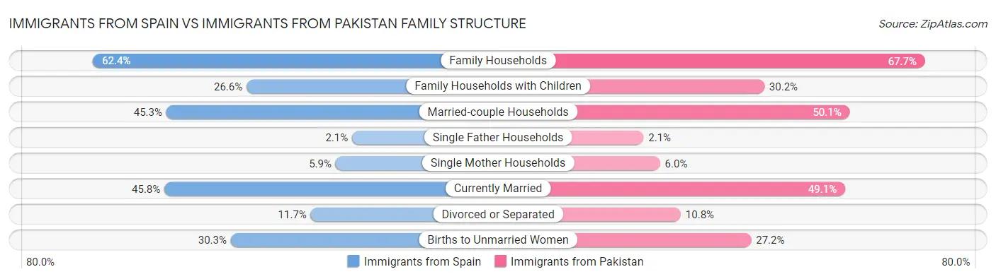 Immigrants from Spain vs Immigrants from Pakistan Family Structure