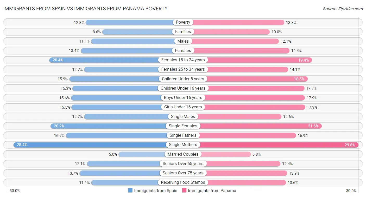 Immigrants from Spain vs Immigrants from Panama Poverty
