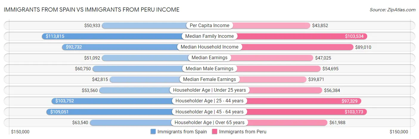 Immigrants from Spain vs Immigrants from Peru Income