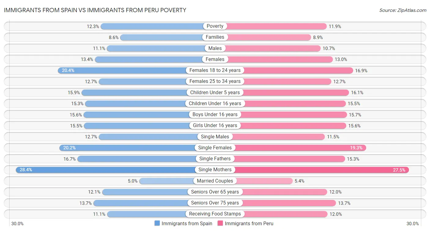 Immigrants from Spain vs Immigrants from Peru Poverty