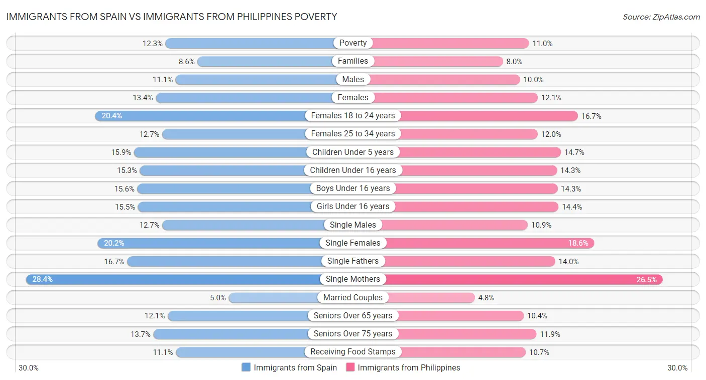Immigrants from Spain vs Immigrants from Philippines Poverty