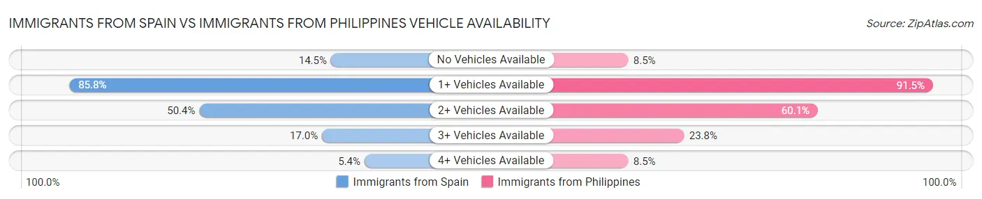 Immigrants from Spain vs Immigrants from Philippines Vehicle Availability