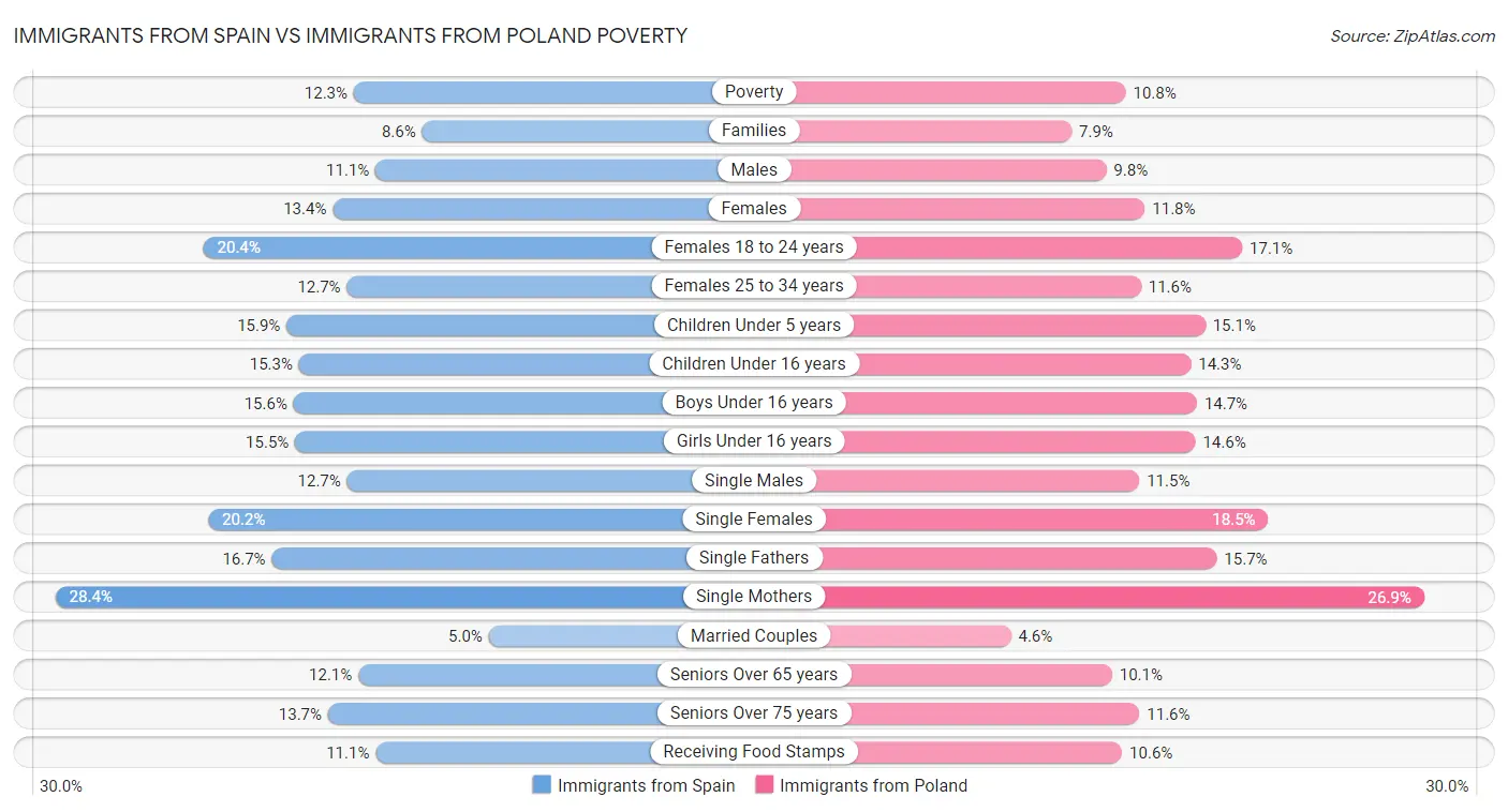 Immigrants from Spain vs Immigrants from Poland Poverty