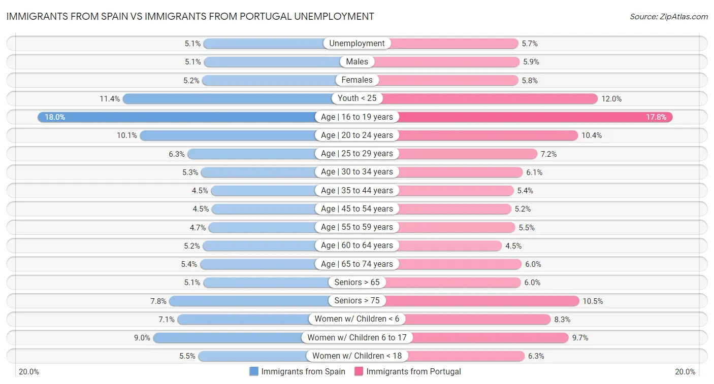 Immigrants from Spain vs Immigrants from Portugal Unemployment
